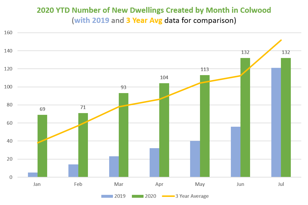 New home construction data The City of Colwood
