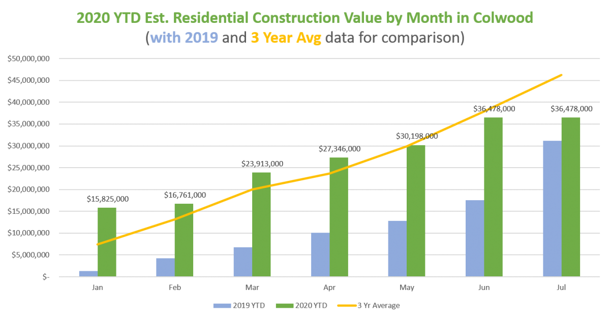 New home construction data The City of Colwood