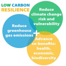 low carbon resilience 3 goals reduce ghg reduce risk advance benefits