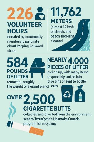 litter picking stats infographic colwood