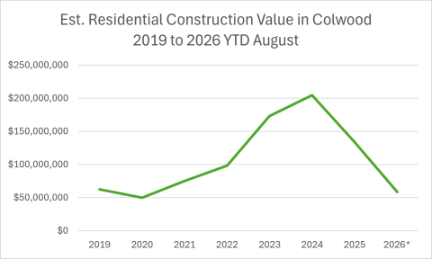 line graph residential constructin value