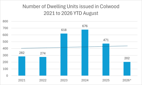 bar chart new residential dwelling units