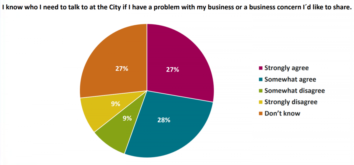 Pie chart showing survey results about business communication with the City, with categories including strongly agree, somewhat agree, somewhat disagree, strongly disagree, and don't know.
