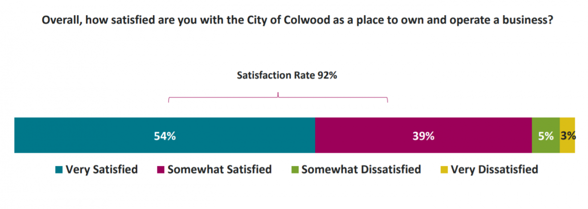 Bar chart showing overall satisfaction of business owners with Colwood, with categories ranging from very satisfied to very dissatisfied.