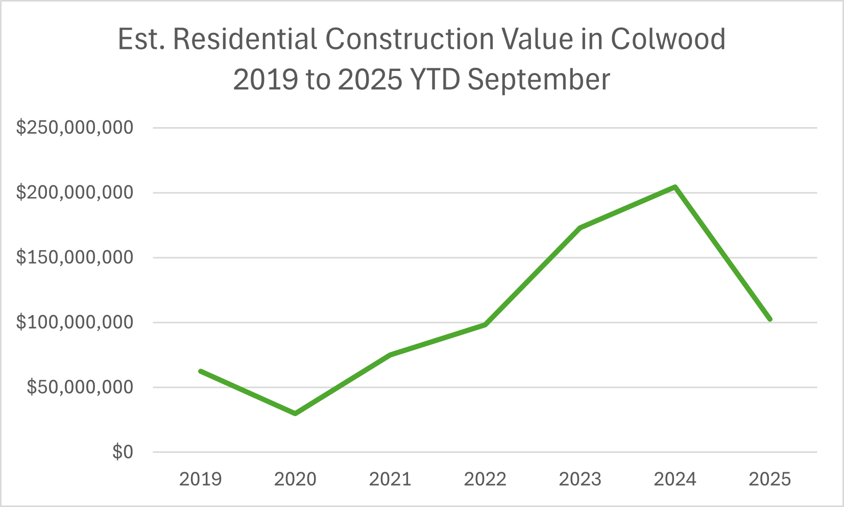 chart of estimated residential construction value in Colwood 2019-2025 