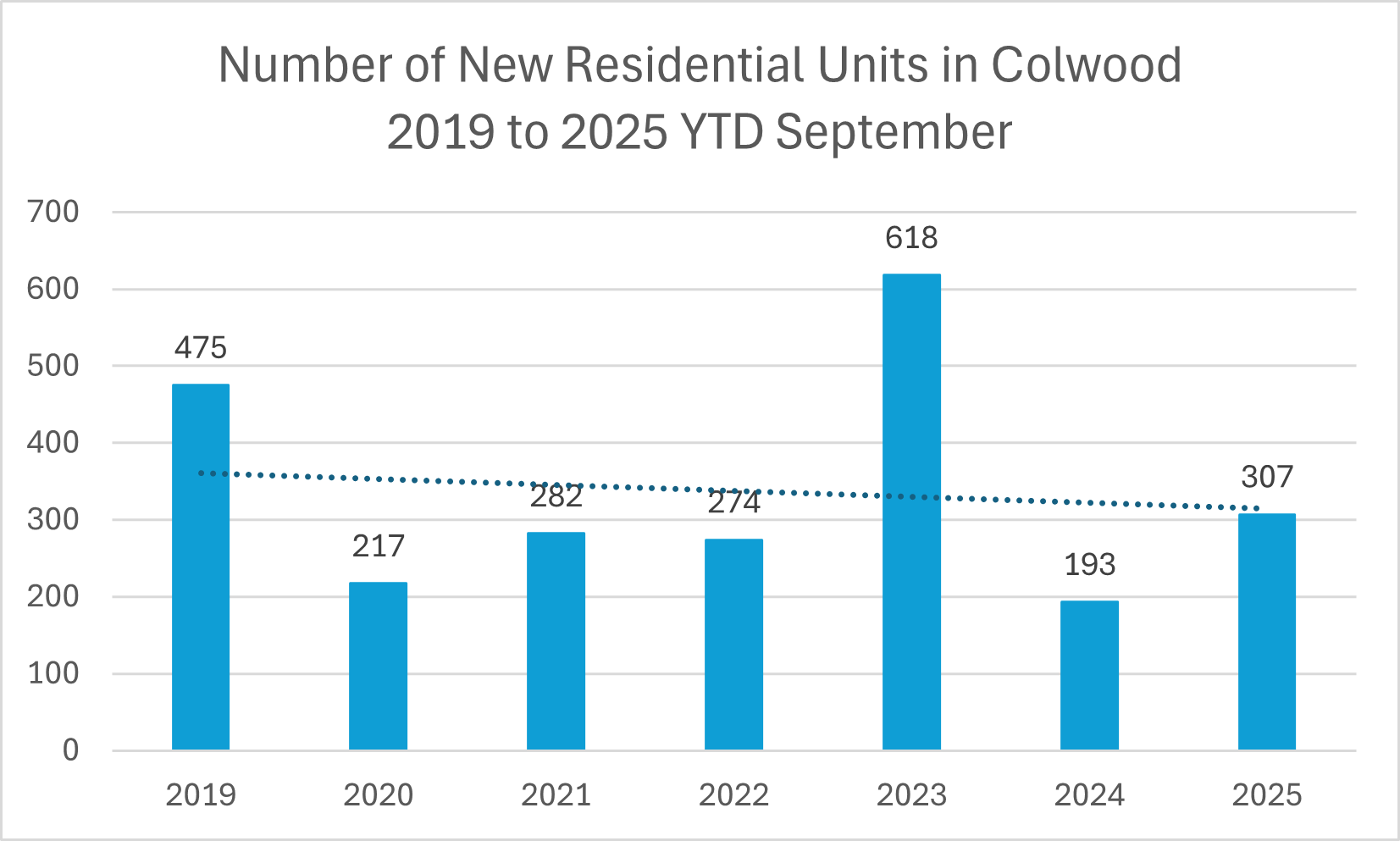 chart of new residential units in Colwood 2019-2025
